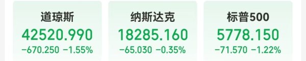 盈通配资 中国金龙指数收涨近2%！欧美股市全线重挫 特斯拉市值蒸发超2900亿元 发生了什么？