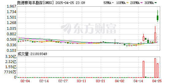 垒富配资 深海采矿公司奥德赛海洋探索暴涨逾90%