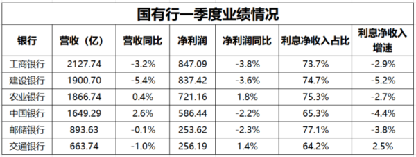 大圣策略 六大国有行一季报：净利润“两升四降”，一家不良率上行