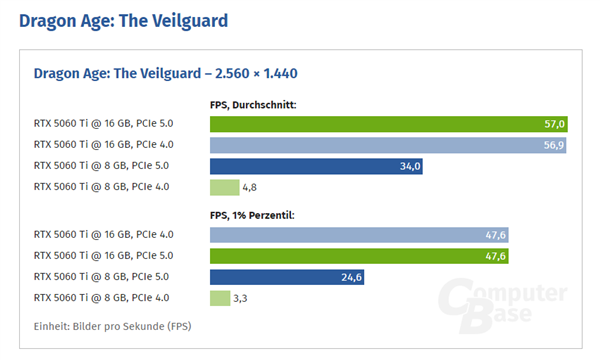 正好配资 买前要知道！RTX 5060 Ti 8GB使用PCIe 4.0：损失10%性能