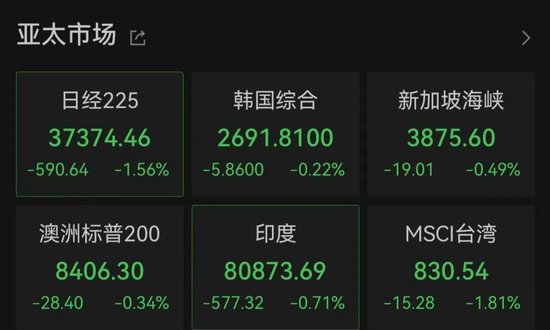 华盛配资 亚太市场全线下跌，港股调整，连连数字大涨超60%