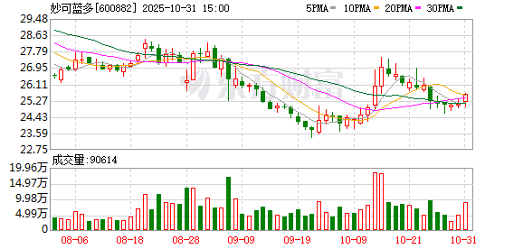 展鵬配资 妙可蓝多：股价受多种因素影响